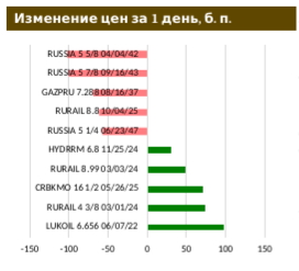 Российские гособлигации потеряли в цене, а ЦБ предлагает уравнять налогообложение дохода от процентов по депозиту и купонов по облигациям